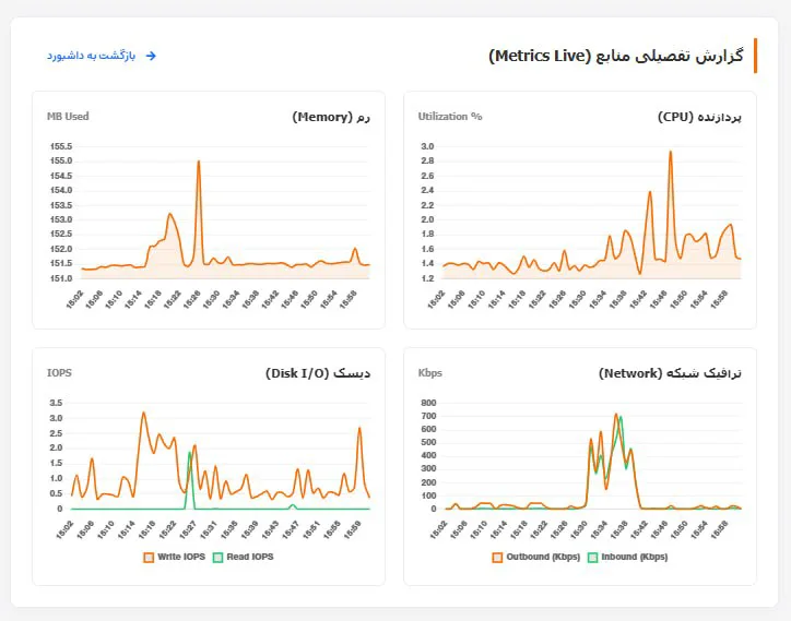 کنسول مدیریتی سرویسهای علیبابا کلود SWAS (2)